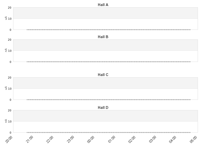 recent beam current graph