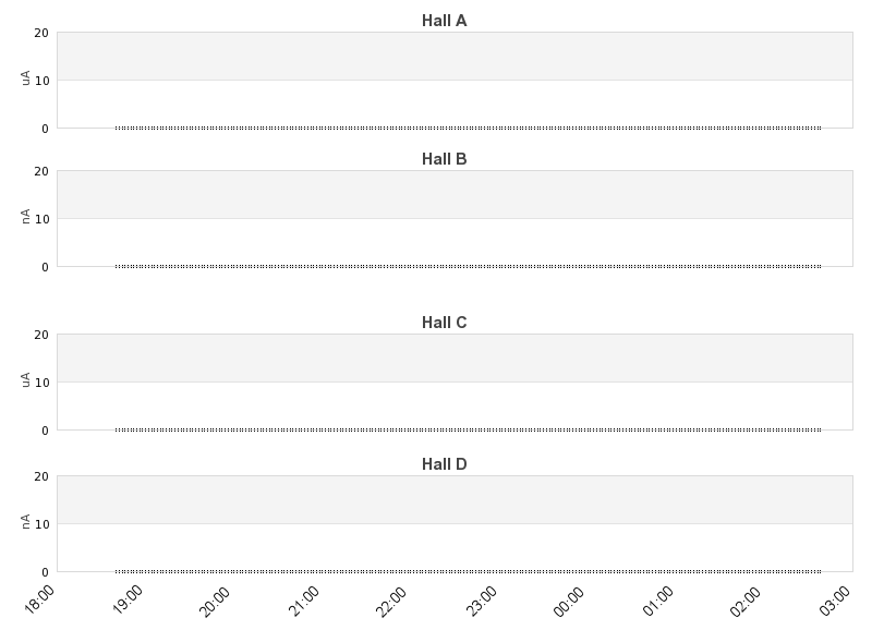 recent beam current graph