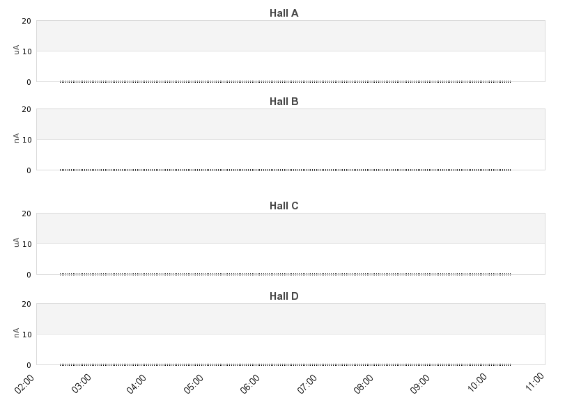 recent beam current graph