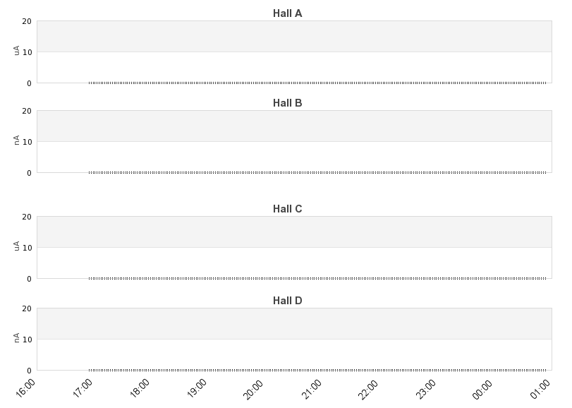 recent beam current graph