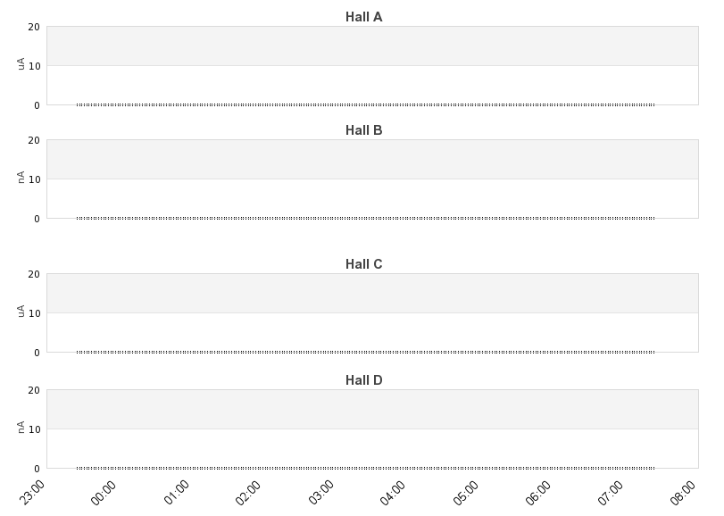 recent beam current graph