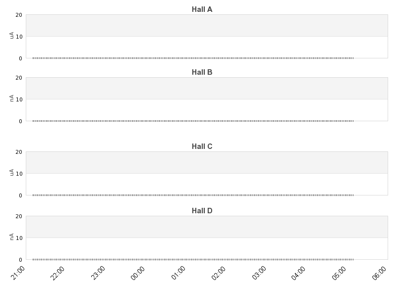 recent beam current graph