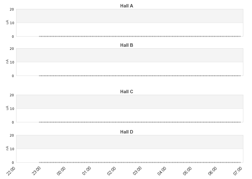 recent beam current graph
