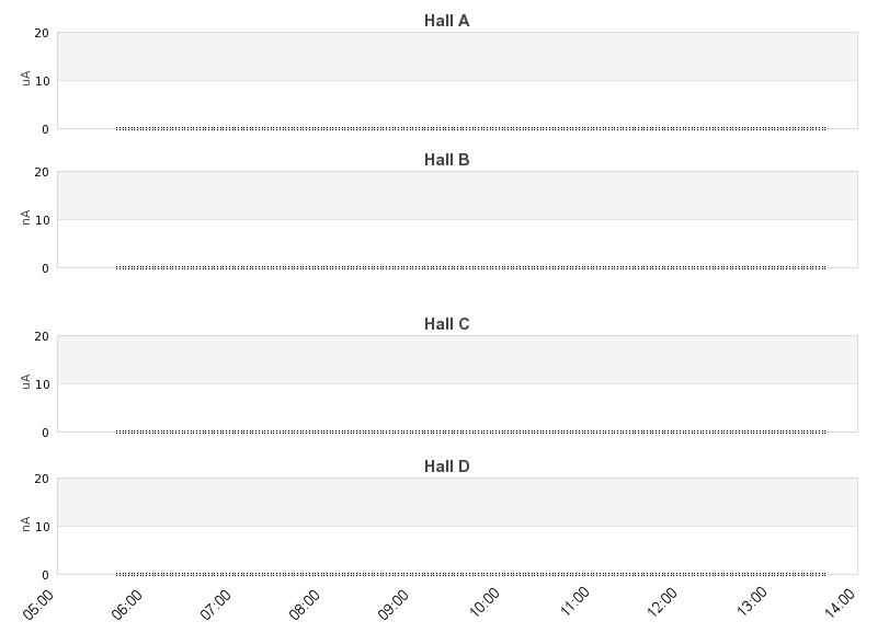 recent beam current graph
