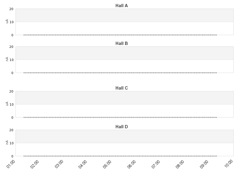 recent beam current graph