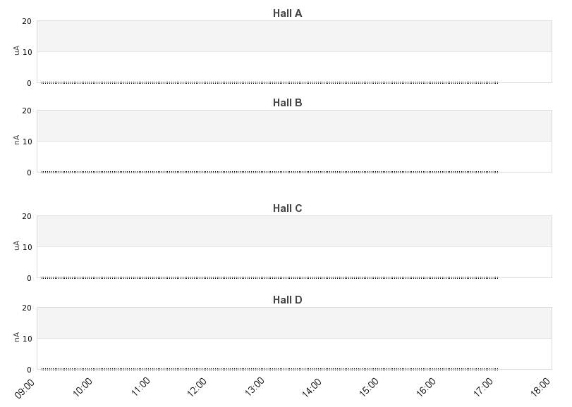 recent beam current graph