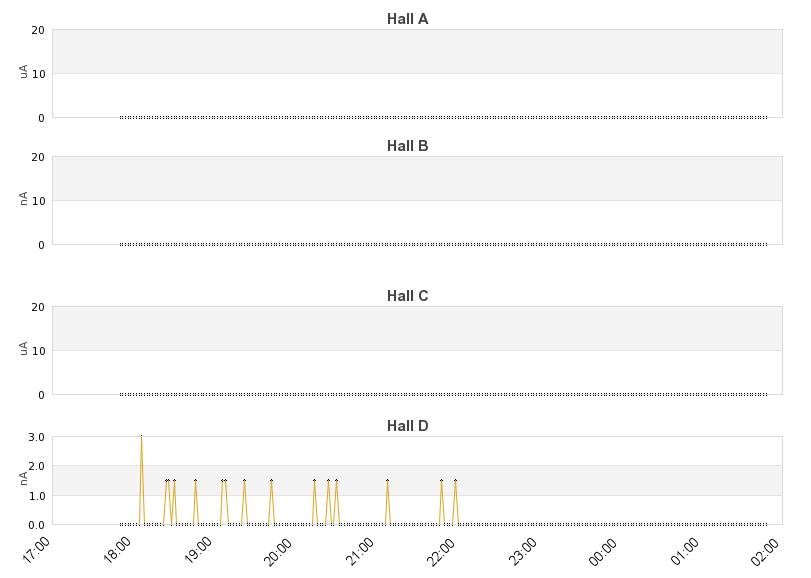 recent beam current graph