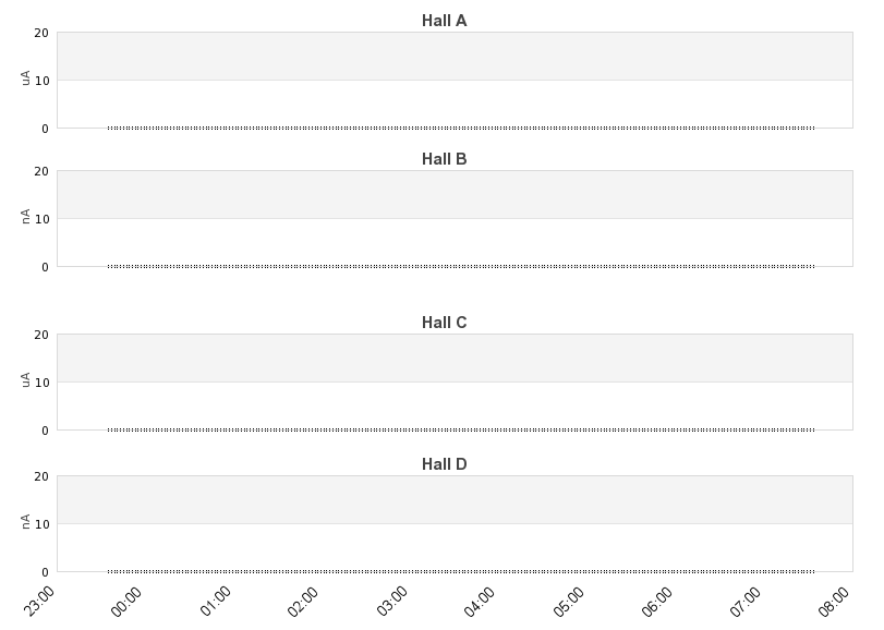 recent beam current graph