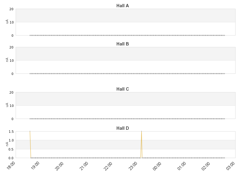 recent beam current graph