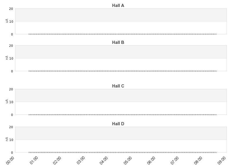 recent beam current graph