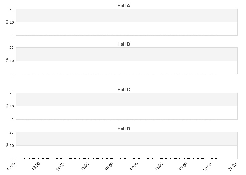 recent beam current graph
