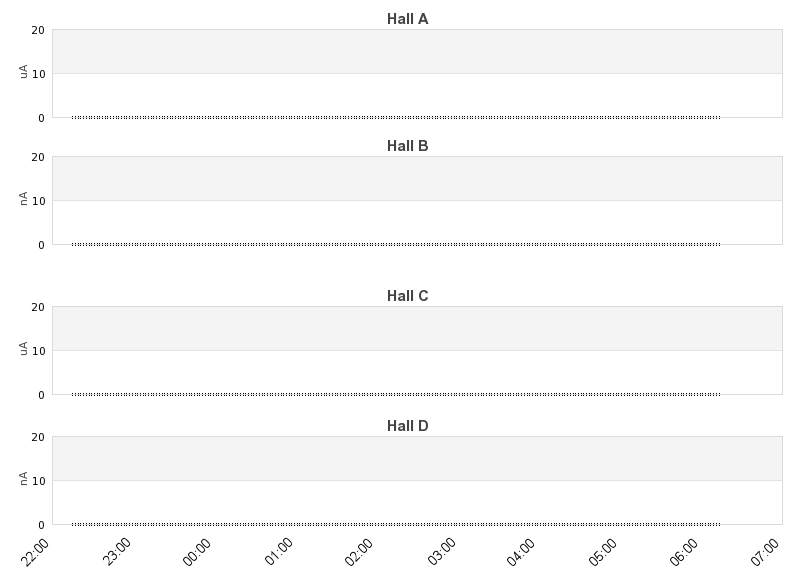 recent beam current graph