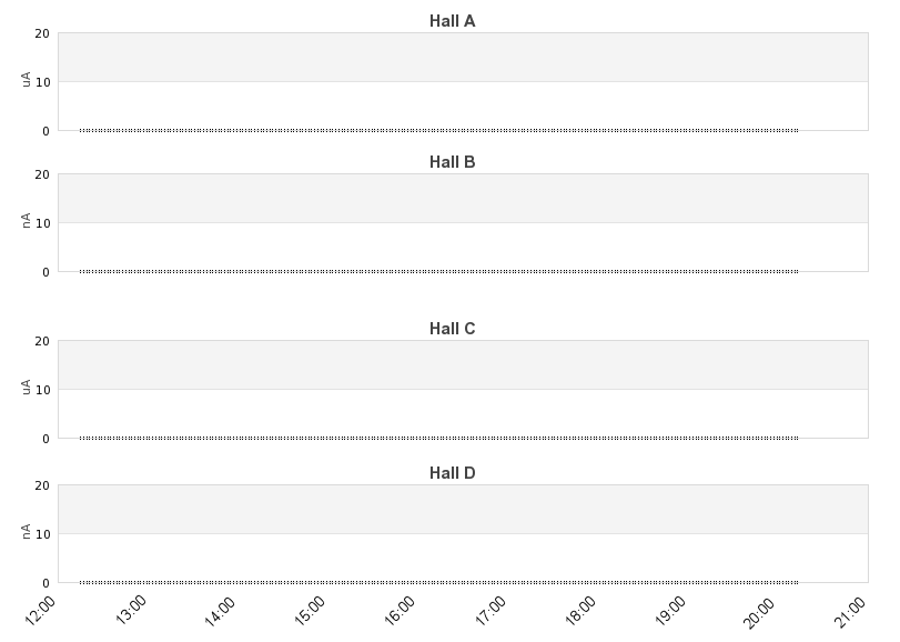 recent beam current graph
