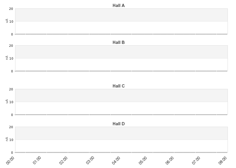 recent beam current graph