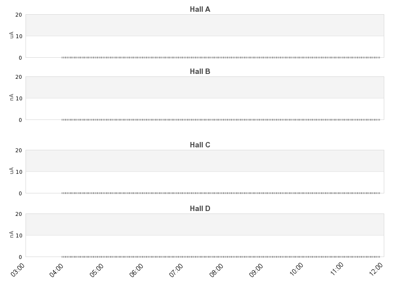 recent beam current graph
