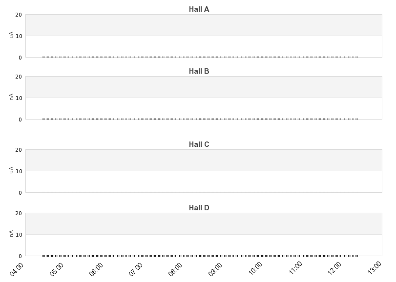 recent beam current graph