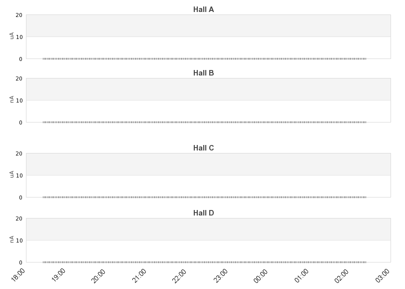 recent beam current graph