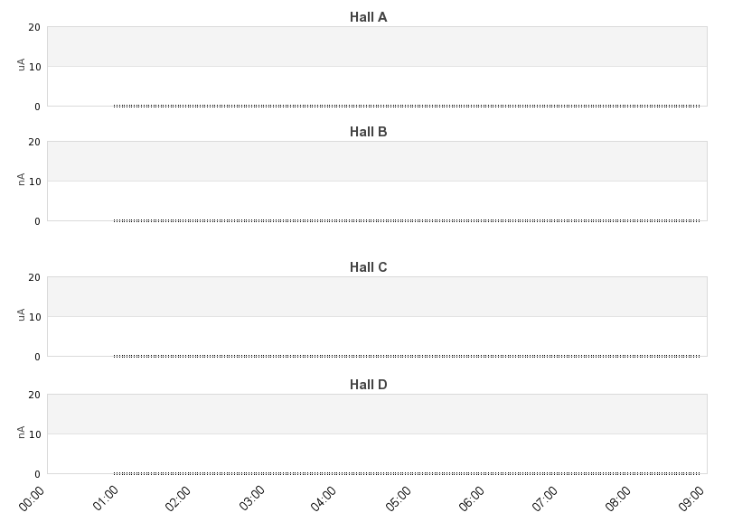 recent beam current graph