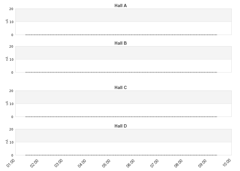 recent beam current graph