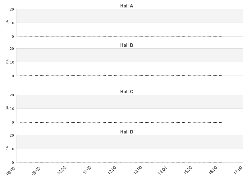recent beam current graph