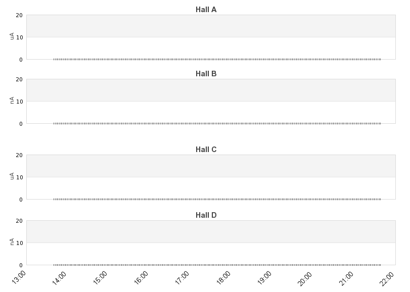recent beam current graph