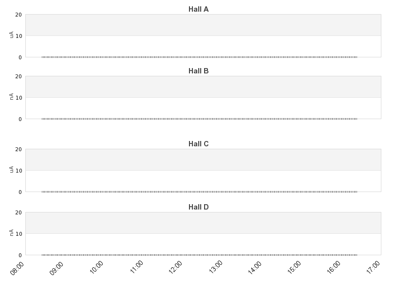 recent beam current graph