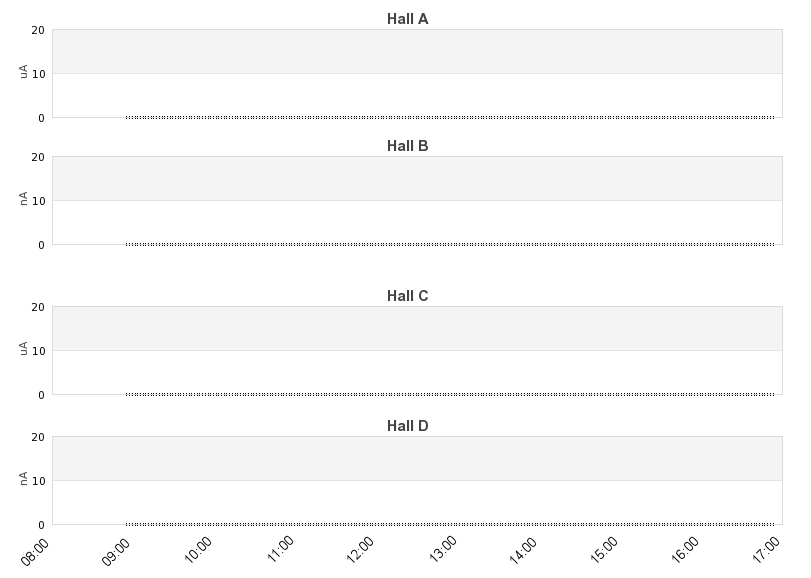 recent beam current graph