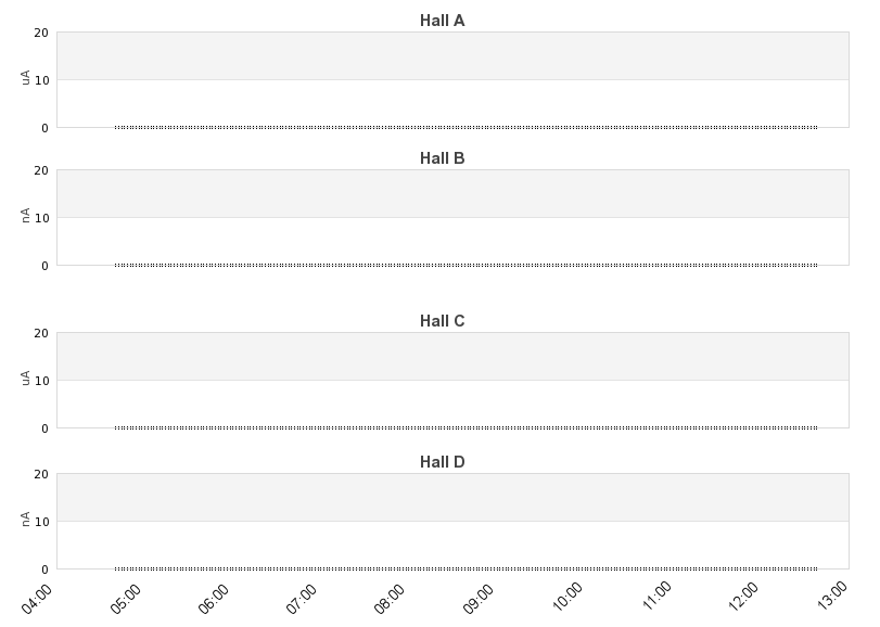 recent beam current graph