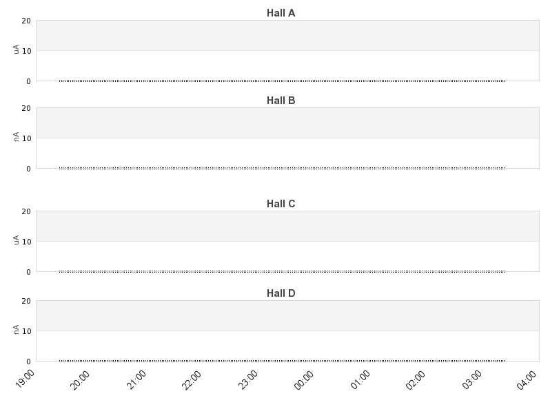 recent beam current graph