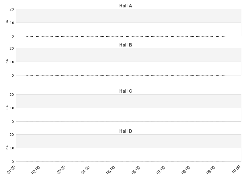 recent beam current graph