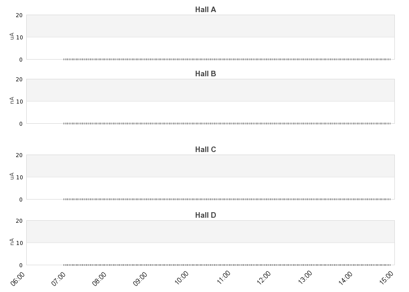 recent beam current graph