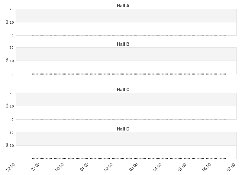 recent beam current graph