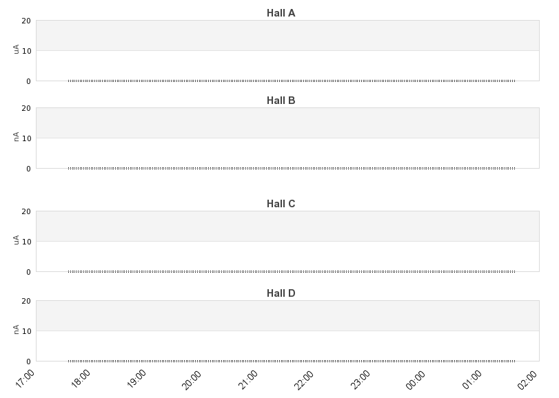 recent beam current graph