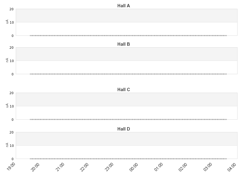 recent beam current graph