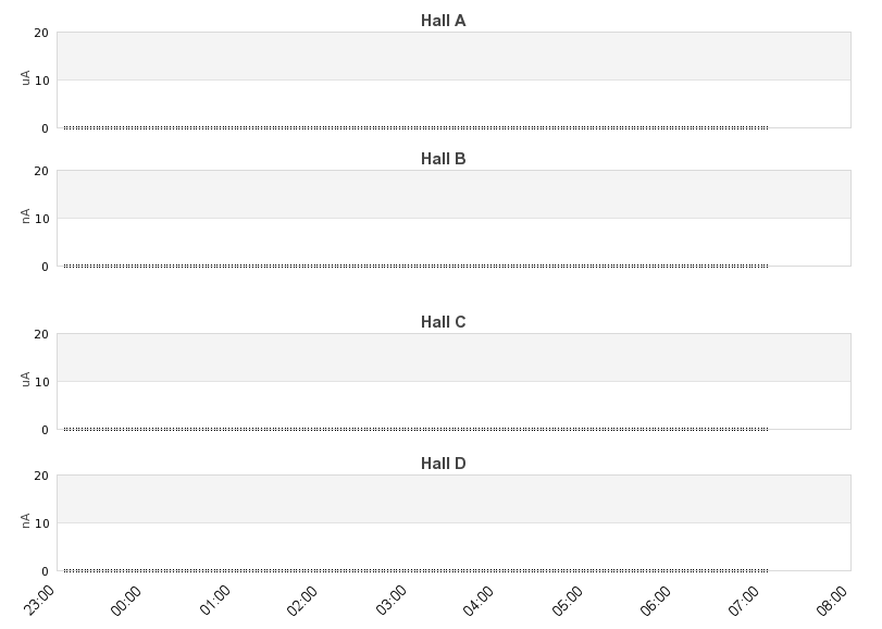 recent beam current graph