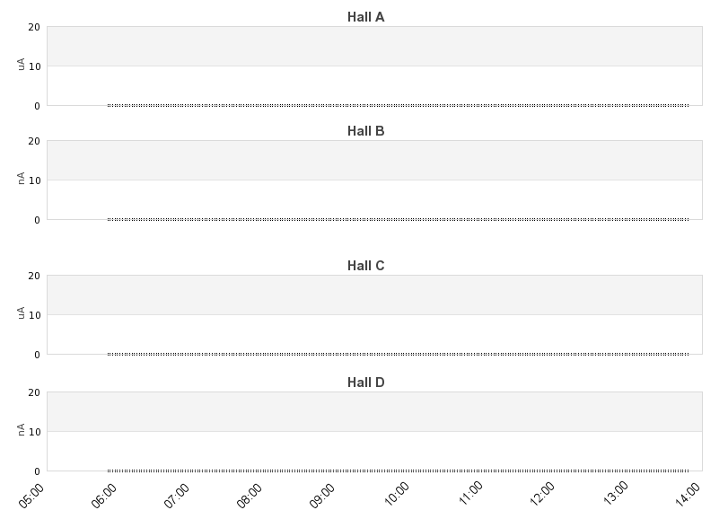 recent beam current graph