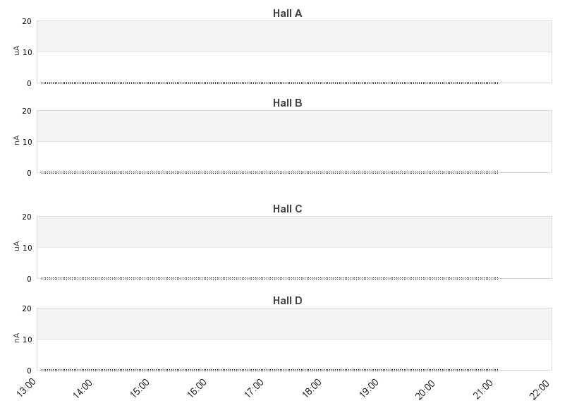 recent beam current graph