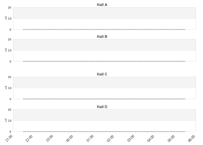recent beam current graph