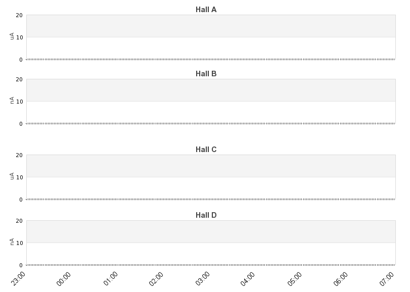 recent beam current graph