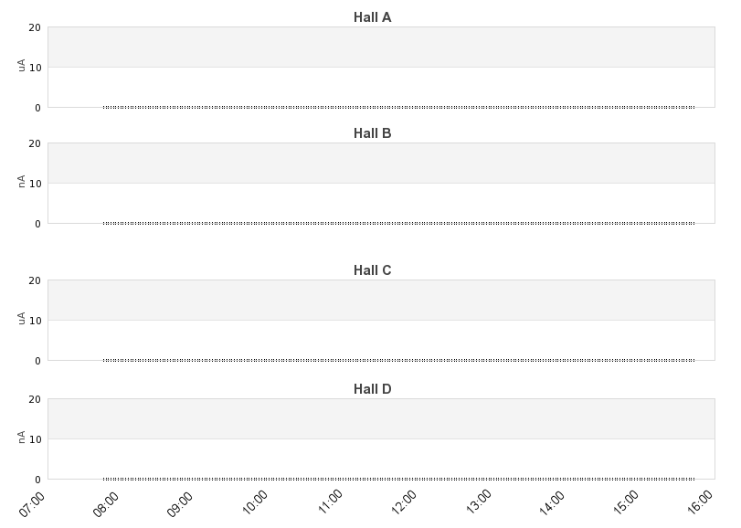 recent beam current graph