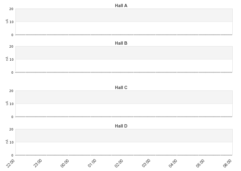 recent beam current graph