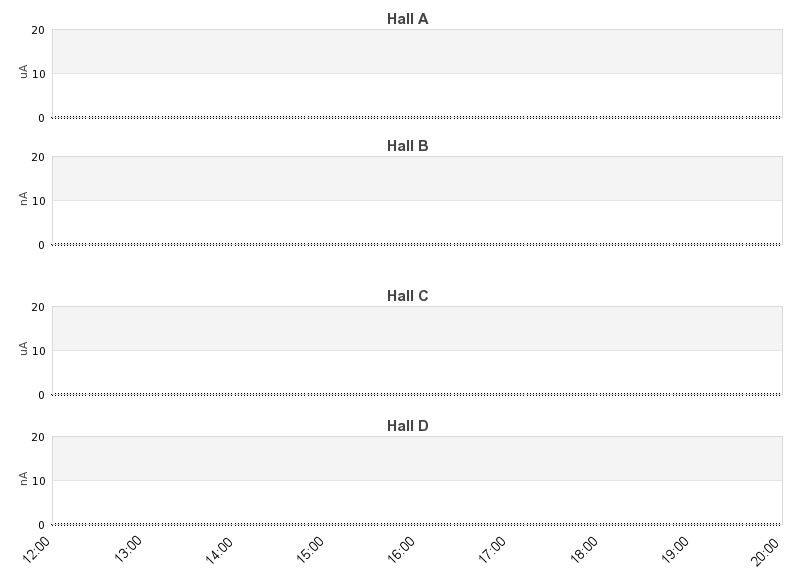 recent beam current graph