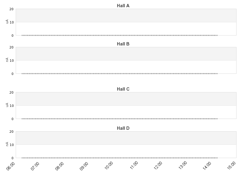 recent beam current graph