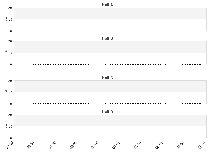 recent beam current graph