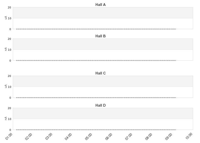 recent beam current graph