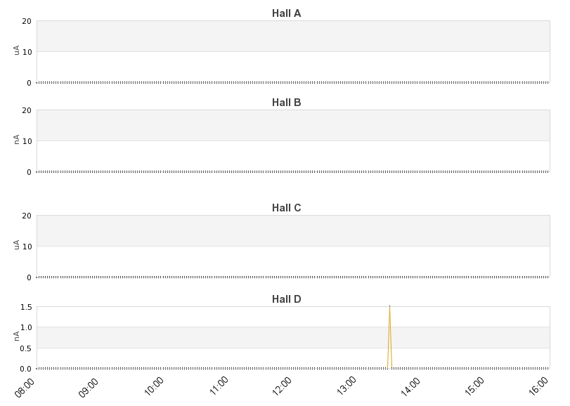recent beam current graph