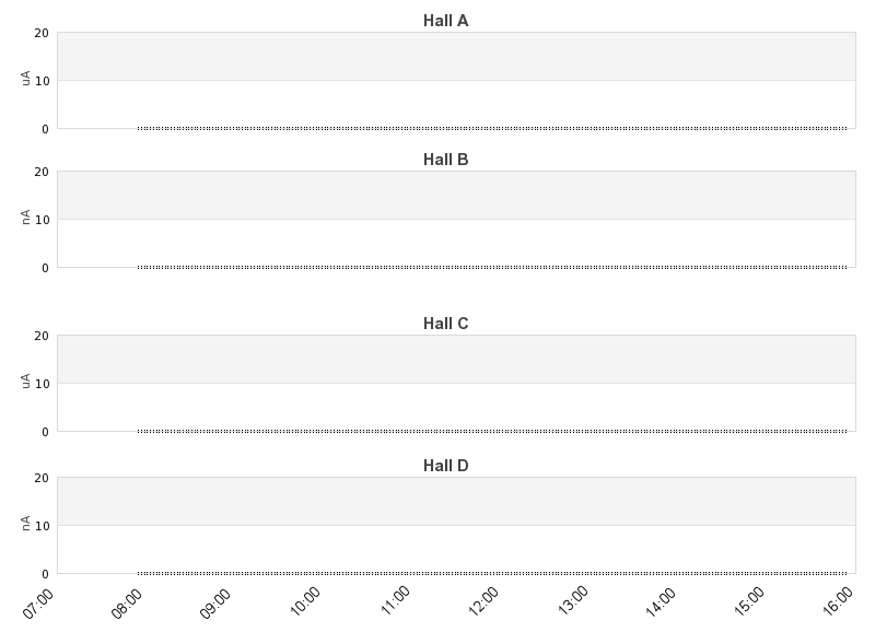 recent beam current graph