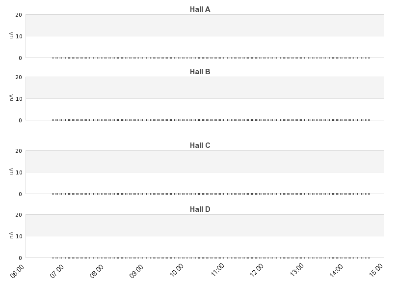 recent beam current graph