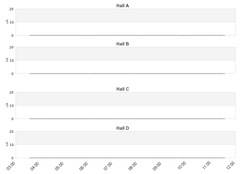 recent beam current graph