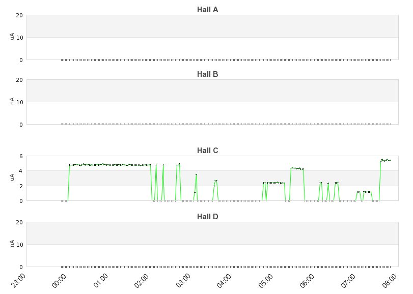 recent beam current graph